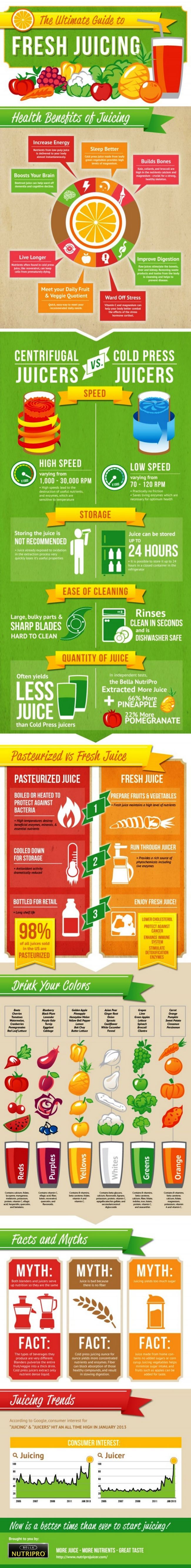Guide complet Juicing
